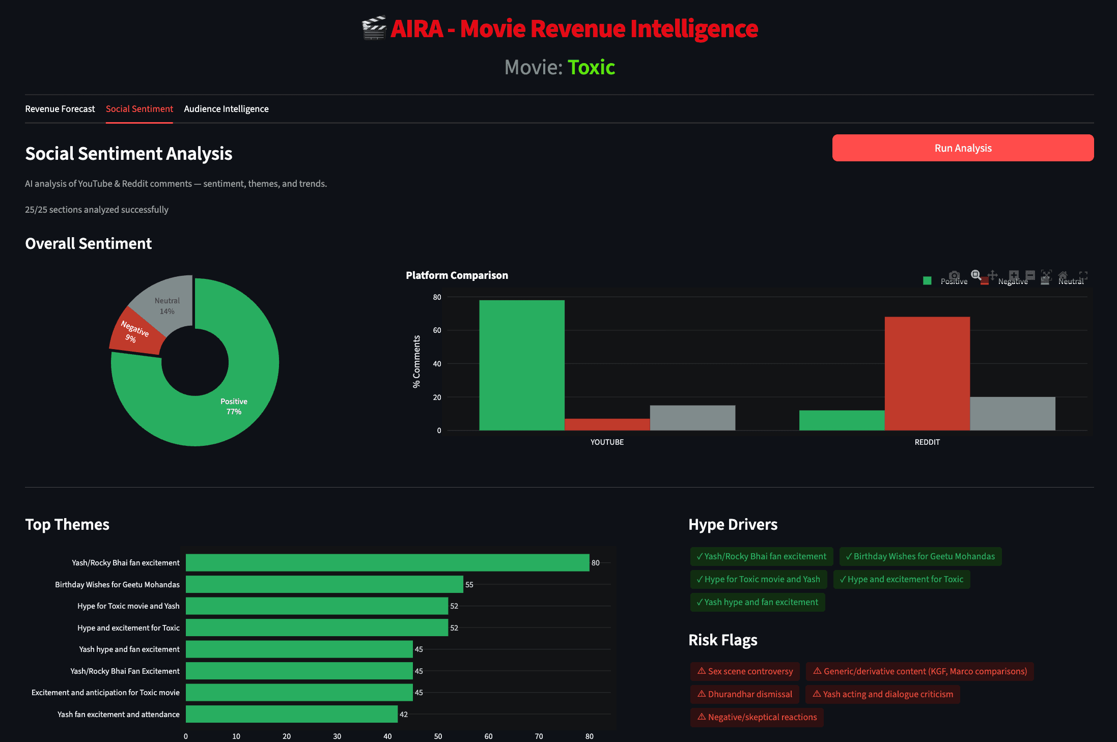 AIRA Movie Revenue Intelligence project thumbnail